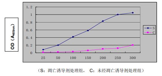 Caspase 3分光光度法检测试剂盒 Caspase 3分光光度法检测试剂盒