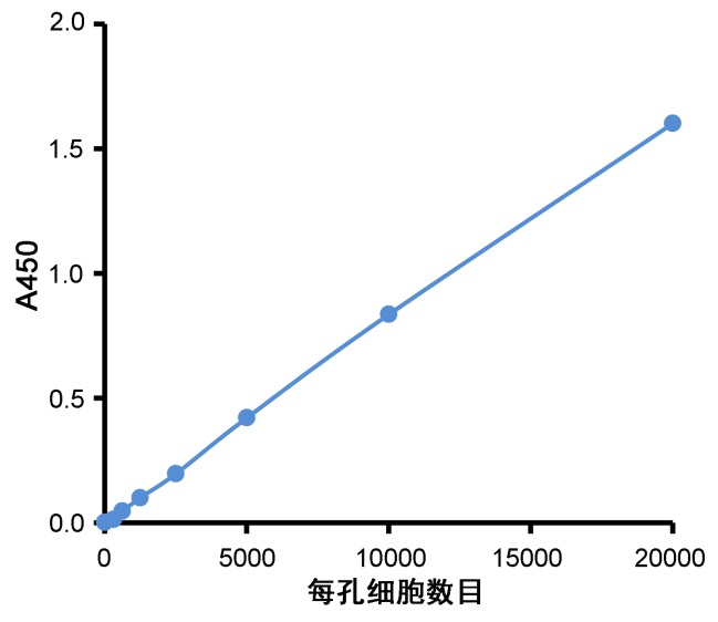 CCK-8细胞增殖与毒性检测试剂盒(WST-8法)